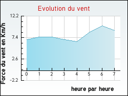 Evolution du vent de la ville Montier-en-l'Isle